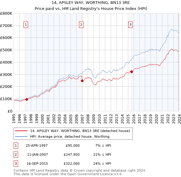 14, APSLEY WAY, WORTHING, BN13 3RE: Price paid vs HM Land Registry's House Price Index
