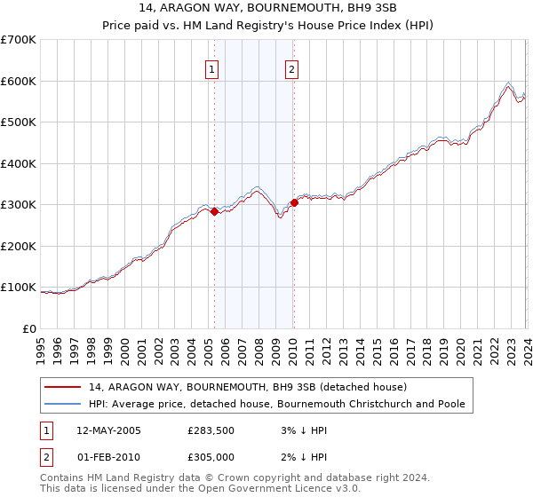 14, ARAGON WAY, BOURNEMOUTH, BH9 3SB: Price paid vs HM Land Registry's House Price Index