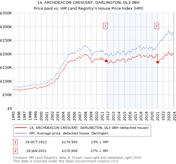 14, ARCHDEACON CRESCENT, DARLINGTON, DL3 0BH: Price paid vs HM Land Registry's House Price Index
