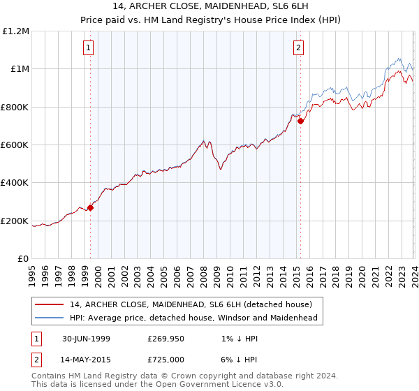 14, ARCHER CLOSE, MAIDENHEAD, SL6 6LH: Price paid vs HM Land Registry's House Price Index