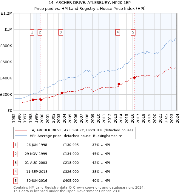 14, ARCHER DRIVE, AYLESBURY, HP20 1EP: Price paid vs HM Land Registry's House Price Index