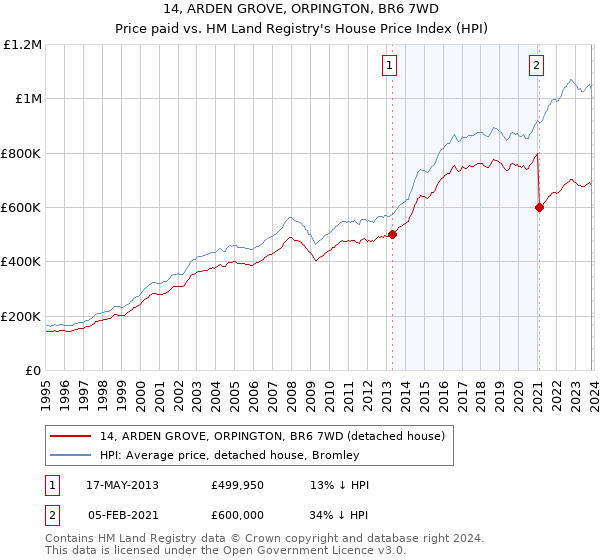 14, ARDEN GROVE, ORPINGTON, BR6 7WD: Price paid vs HM Land Registry's House Price Index