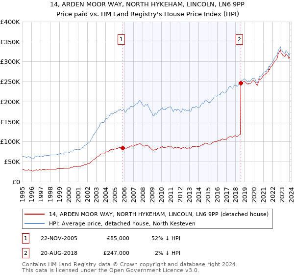 14, ARDEN MOOR WAY, NORTH HYKEHAM, LINCOLN, LN6 9PP: Price paid vs HM Land Registry's House Price Index