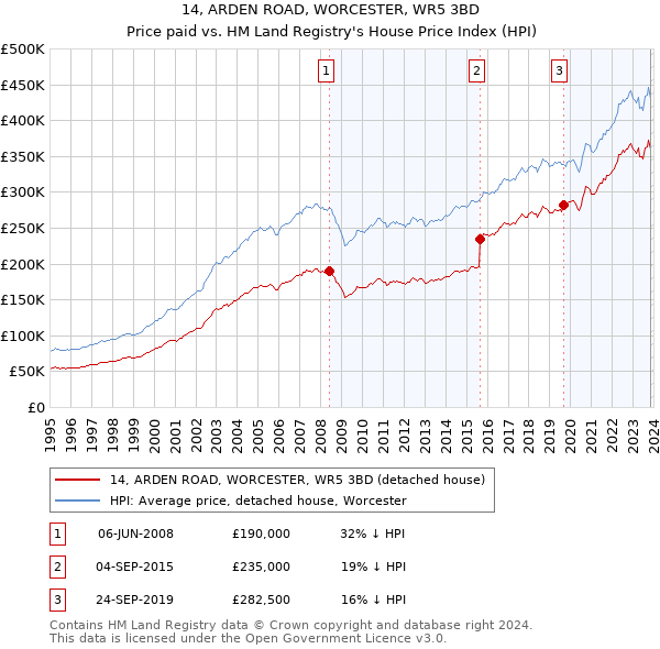 14, ARDEN ROAD, WORCESTER, WR5 3BD: Price paid vs HM Land Registry's House Price Index