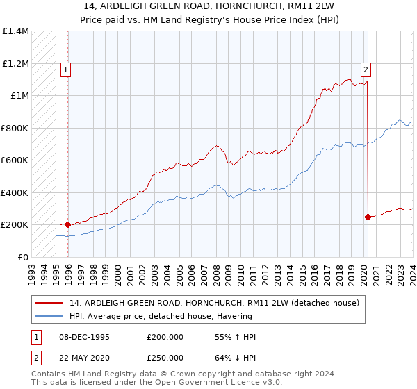 14, ARDLEIGH GREEN ROAD, HORNCHURCH, RM11 2LW: Price paid vs HM Land Registry's House Price Index