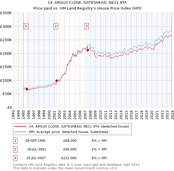 14, ARGUS CLOSE, GATESHEAD, NE11 9TA: Price paid vs HM Land Registry's House Price Index