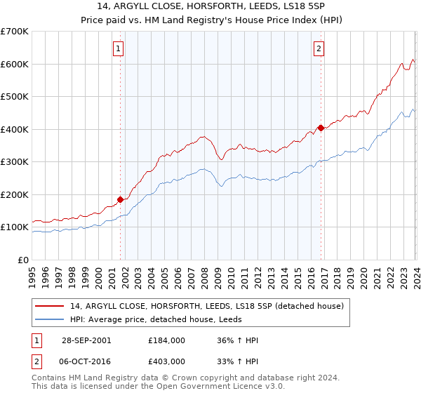 14, ARGYLL CLOSE, HORSFORTH, LEEDS, LS18 5SP: Price paid vs HM Land Registry's House Price Index
