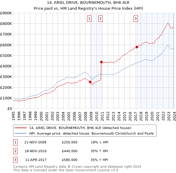 14, ARIEL DRIVE, BOURNEMOUTH, BH6 4LR: Price paid vs HM Land Registry's House Price Index