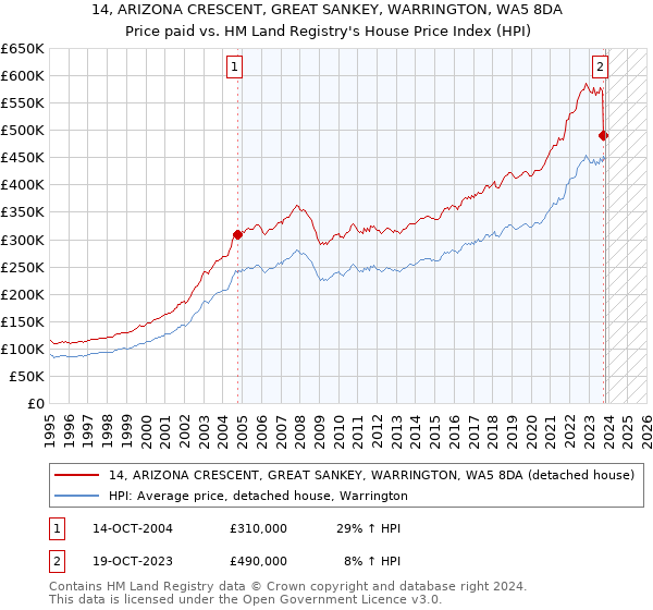 14, ARIZONA CRESCENT, GREAT SANKEY, WARRINGTON, WA5 8DA: Price paid vs HM Land Registry's House Price Index