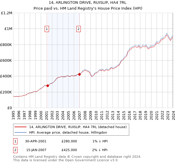 14, ARLINGTON DRIVE, RUISLIP, HA4 7RL: Price paid vs HM Land Registry's House Price Index