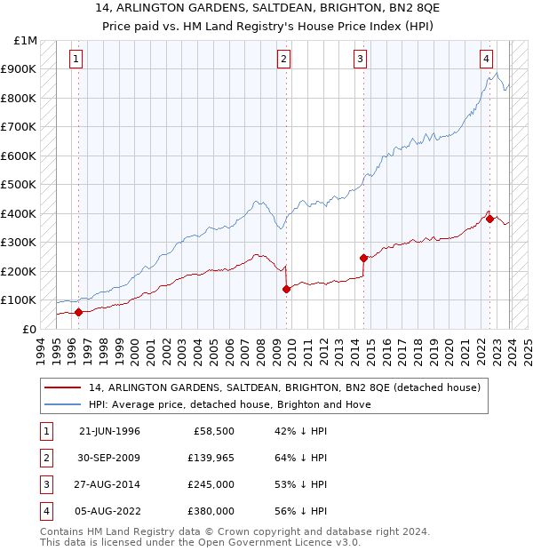 14, ARLINGTON GARDENS, SALTDEAN, BRIGHTON, BN2 8QE: Price paid vs HM Land Registry's House Price Index