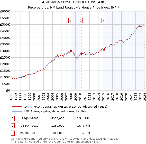 14, ARMADA CLOSE, LICHFIELD, WS14 0GJ: Price paid vs HM Land Registry's House Price Index