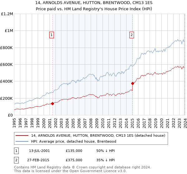 14, ARNOLDS AVENUE, HUTTON, BRENTWOOD, CM13 1ES: Price paid vs HM Land Registry's House Price Index