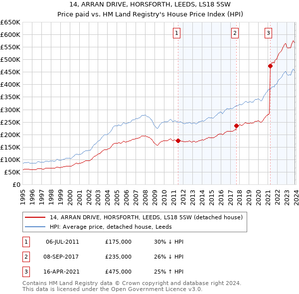14, ARRAN DRIVE, HORSFORTH, LEEDS, LS18 5SW: Price paid vs HM Land Registry's House Price Index