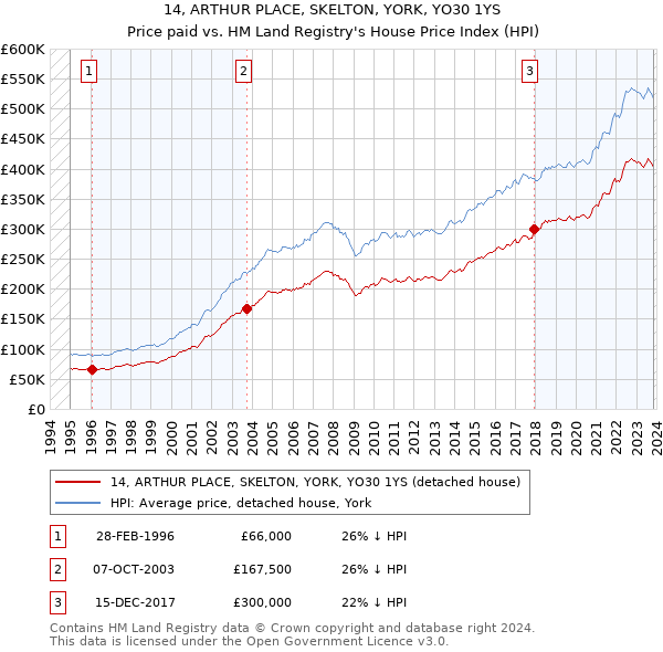14, ARTHUR PLACE, SKELTON, YORK, YO30 1YS: Price paid vs HM Land Registry's House Price Index