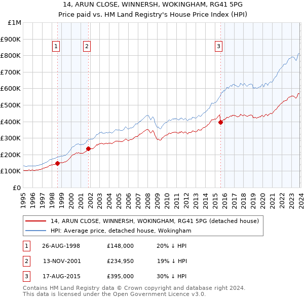 14, ARUN CLOSE, WINNERSH, WOKINGHAM, RG41 5PG: Price paid vs HM Land Registry's House Price Index