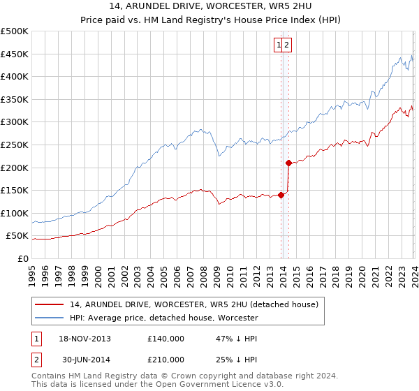14, ARUNDEL DRIVE, WORCESTER, WR5 2HU: Price paid vs HM Land Registry's House Price Index