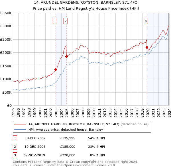 14, ARUNDEL GARDENS, ROYSTON, BARNSLEY, S71 4FQ: Price paid vs HM Land Registry's House Price Index
