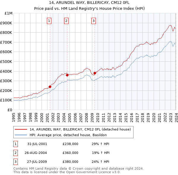 14, ARUNDEL WAY, BILLERICAY, CM12 0FL: Price paid vs HM Land Registry's House Price Index