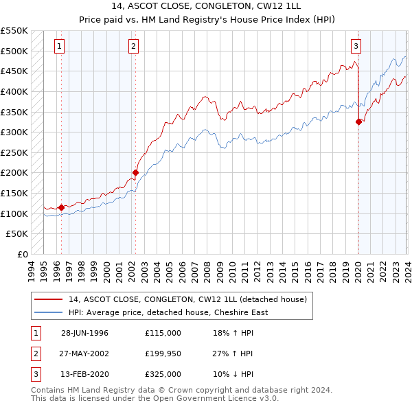 14, ASCOT CLOSE, CONGLETON, CW12 1LL: Price paid vs HM Land Registry's House Price Index