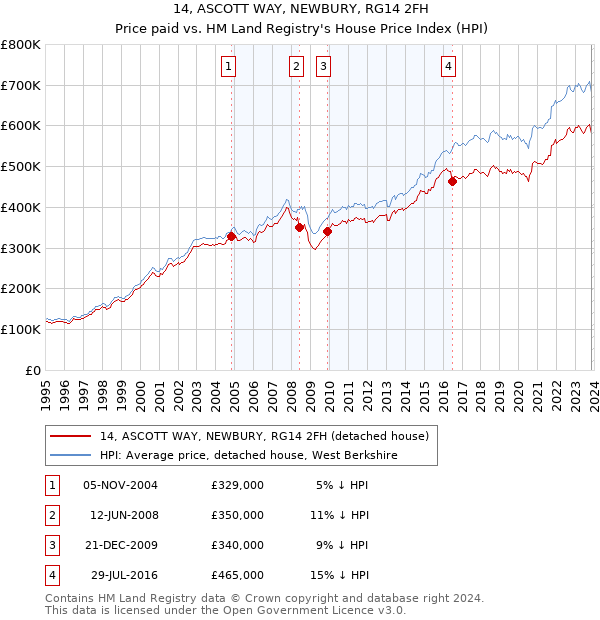 14, ASCOTT WAY, NEWBURY, RG14 2FH: Price paid vs HM Land Registry's House Price Index
