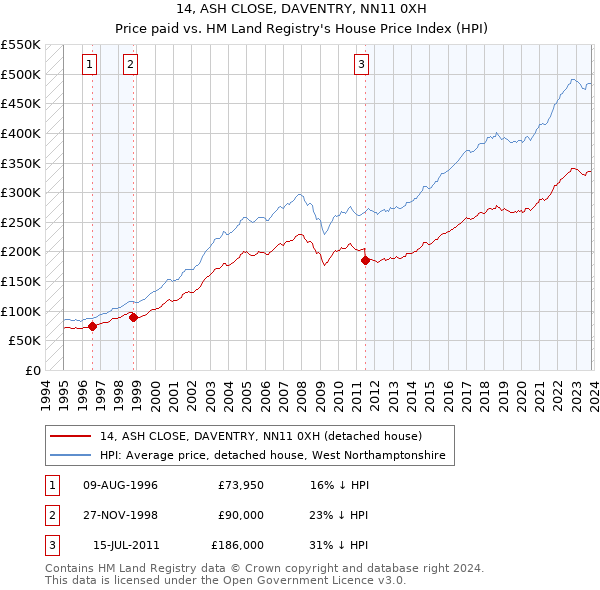 14, ASH CLOSE, DAVENTRY, NN11 0XH: Price paid vs HM Land Registry's House Price Index