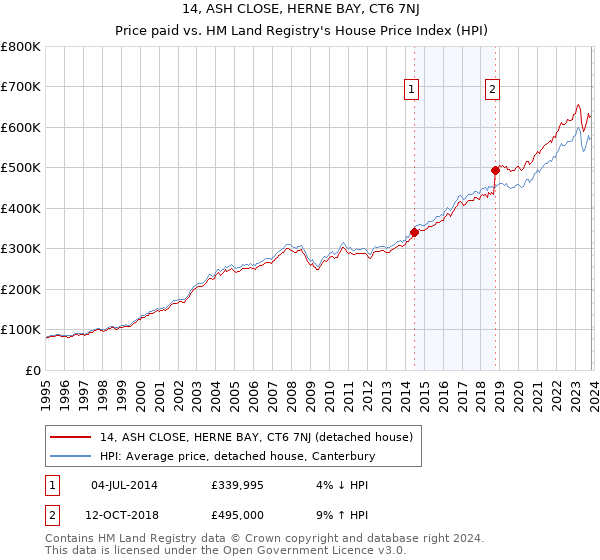 14, ASH CLOSE, HERNE BAY, CT6 7NJ: Price paid vs HM Land Registry's House Price Index