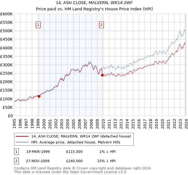 14, ASH CLOSE, MALVERN, WR14 2WF: Price paid vs HM Land Registry's House Price Index