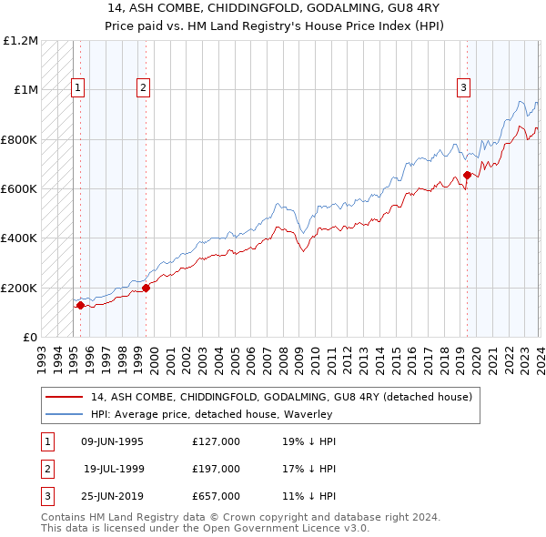 14, ASH COMBE, CHIDDINGFOLD, GODALMING, GU8 4RY: Price paid vs HM Land Registry's House Price Index