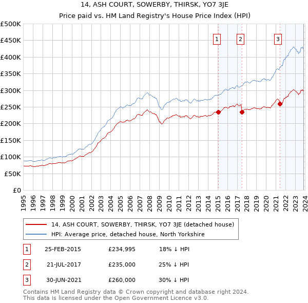 14, ASH COURT, SOWERBY, THIRSK, YO7 3JE: Price paid vs HM Land Registry's House Price Index