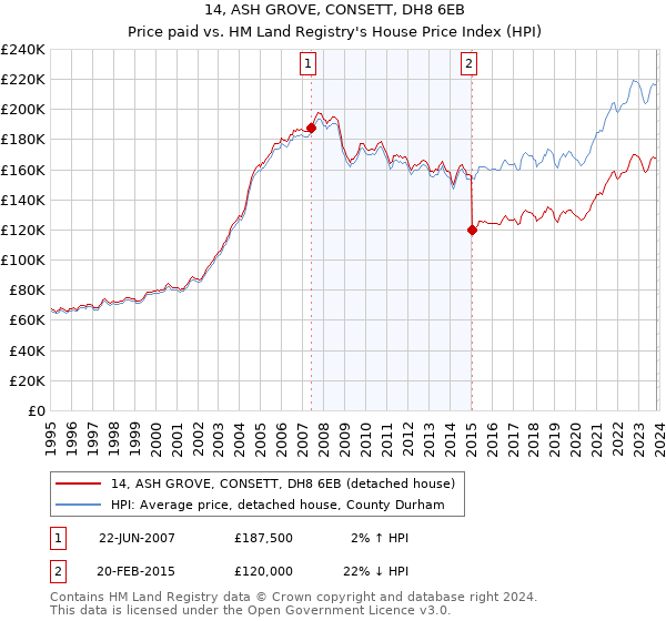 14, ASH GROVE, CONSETT, DH8 6EB: Price paid vs HM Land Registry's House Price Index