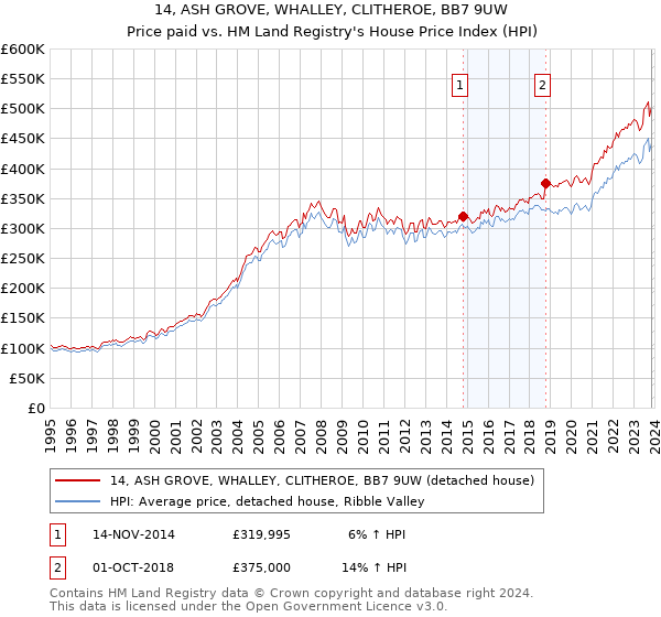 14, ASH GROVE, WHALLEY, CLITHEROE, BB7 9UW: Price paid vs HM Land Registry's House Price Index