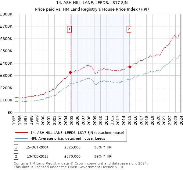 14, ASH HILL LANE, LEEDS, LS17 8JN: Price paid vs HM Land Registry's House Price Index