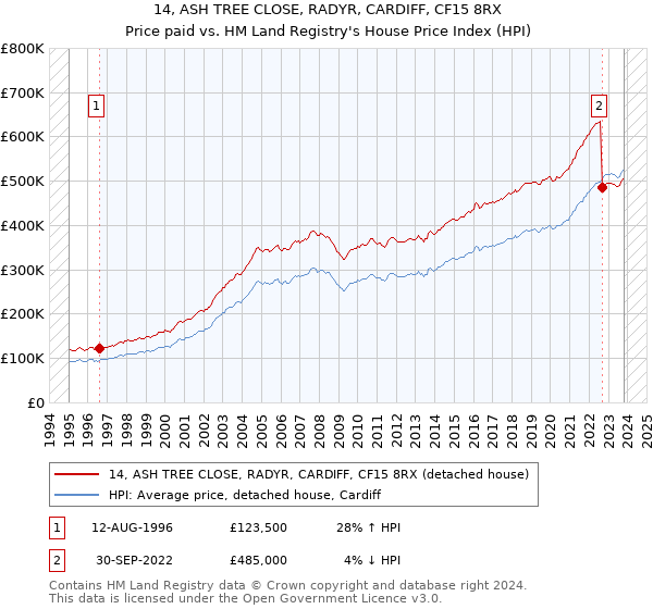 14, ASH TREE CLOSE, RADYR, CARDIFF, CF15 8RX: Price paid vs HM Land Registry's House Price Index