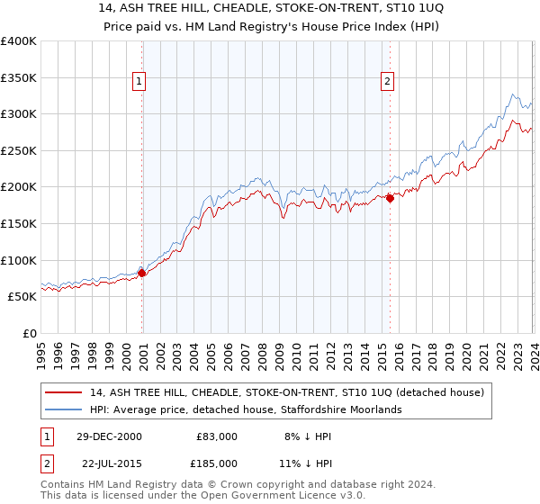 14, ASH TREE HILL, CHEADLE, STOKE-ON-TRENT, ST10 1UQ: Price paid vs HM Land Registry's House Price Index
