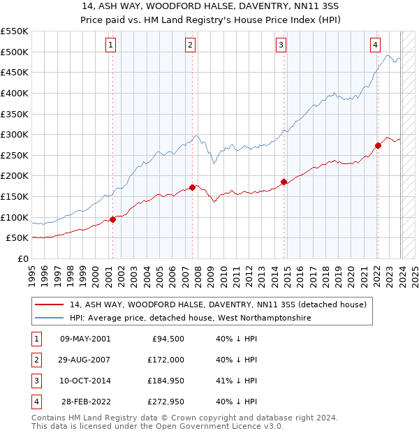 14, ASH WAY, WOODFORD HALSE, DAVENTRY, NN11 3SS: Price paid vs HM Land Registry's House Price Index