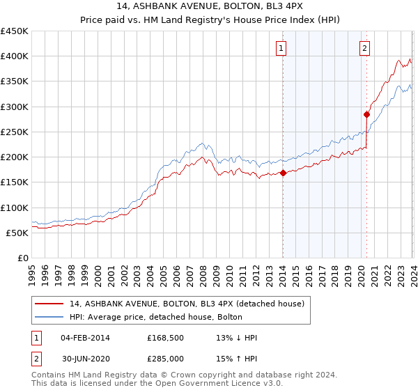 14, ASHBANK AVENUE, BOLTON, BL3 4PX: Price paid vs HM Land Registry's House Price Index