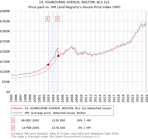 14, ASHBOURNE AVENUE, BOLTON, BL2 1LS: Price paid vs HM Land Registry's House Price Index