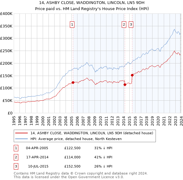 14, ASHBY CLOSE, WADDINGTON, LINCOLN, LN5 9DH: Price paid vs HM Land Registry's House Price Index