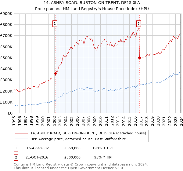14, ASHBY ROAD, BURTON-ON-TRENT, DE15 0LA: Price paid vs HM Land Registry's House Price Index