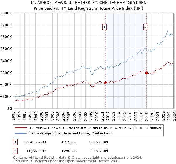 14, ASHCOT MEWS, UP HATHERLEY, CHELTENHAM, GL51 3RN: Price paid vs HM Land Registry's House Price Index