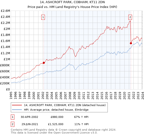 14, ASHCROFT PARK, COBHAM, KT11 2DN: Price paid vs HM Land Registry's House Price Index