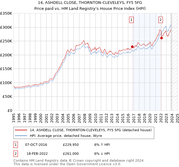 14, ASHDELL CLOSE, THORNTON-CLEVELEYS, FY5 5FG: Price paid vs HM Land Registry's House Price Index