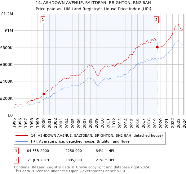14, ASHDOWN AVENUE, SALTDEAN, BRIGHTON, BN2 8AH: Price paid vs HM Land Registry's House Price Index