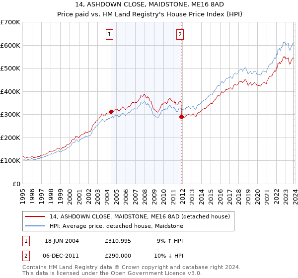 14, ASHDOWN CLOSE, MAIDSTONE, ME16 8AD: Price paid vs HM Land Registry's House Price Index