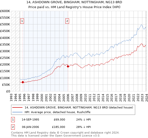 14, ASHDOWN GROVE, BINGHAM, NOTTINGHAM, NG13 8RD: Price paid vs HM Land Registry's House Price Index