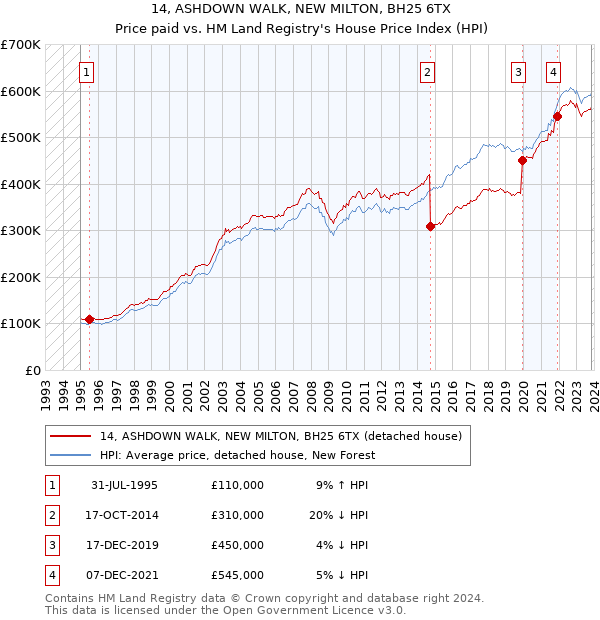14, ASHDOWN WALK, NEW MILTON, BH25 6TX: Price paid vs HM Land Registry's House Price Index