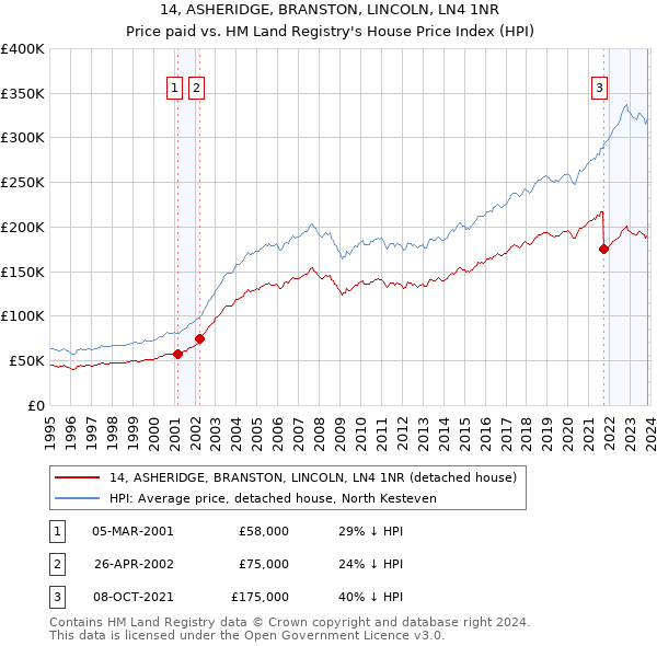 14, ASHERIDGE, BRANSTON, LINCOLN, LN4 1NR: Price paid vs HM Land Registry's House Price Index