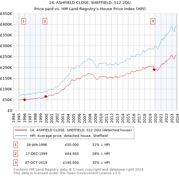 14, ASHFIELD CLOSE, SHEFFIELD, S12 2QU: Price paid vs HM Land Registry's House Price Index