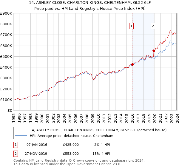 14, ASHLEY CLOSE, CHARLTON KINGS, CHELTENHAM, GL52 6LF: Price paid vs HM Land Registry's House Price Index
